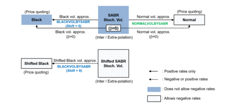 Figure shows the connections between the volatilities and the SABR models when computing the implied Normal volatility in terms of the SABR model parameters.