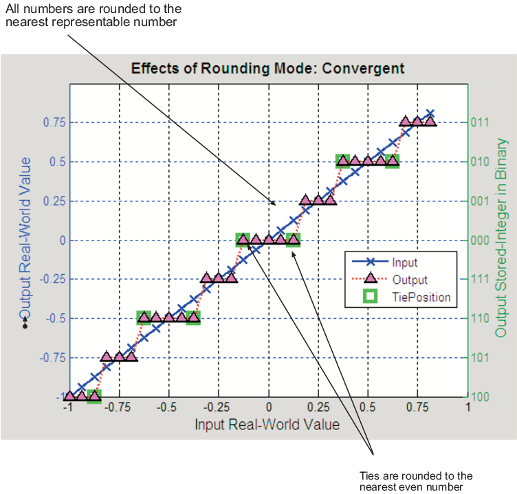 Plot of output stored integer value vs input real-world value using convergent rounding.