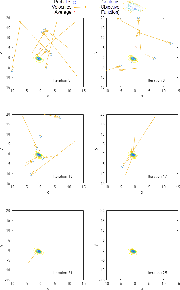 Six images showing a collection of particles and their velocities converging to a single location with zero velocity.