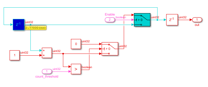 Generated model showing the highlighted critical path.