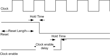 Timing diagram with clock, Reset Length and Hold time