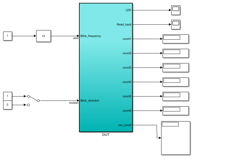 Model with subsystem DUT, with its ports connected to inputs and displays blocks.