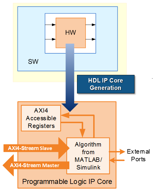 Partitioning of a hardware and software part of a design