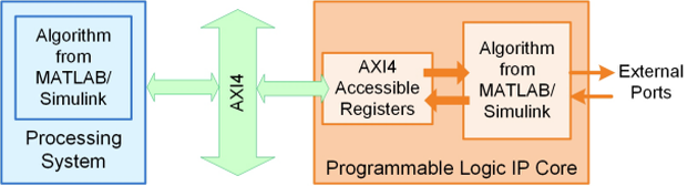 IP core with AXI4 interface. In an interface diagram, the processing system unit and the programmable logic IP core unit is connected using an AXI4 interface.