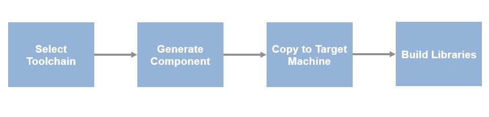 Workflow steps for generating cross-platform DPI components: 1. Select toolchain, 2. Generate component, 3. Copy to target machine, 4. Build libraries.