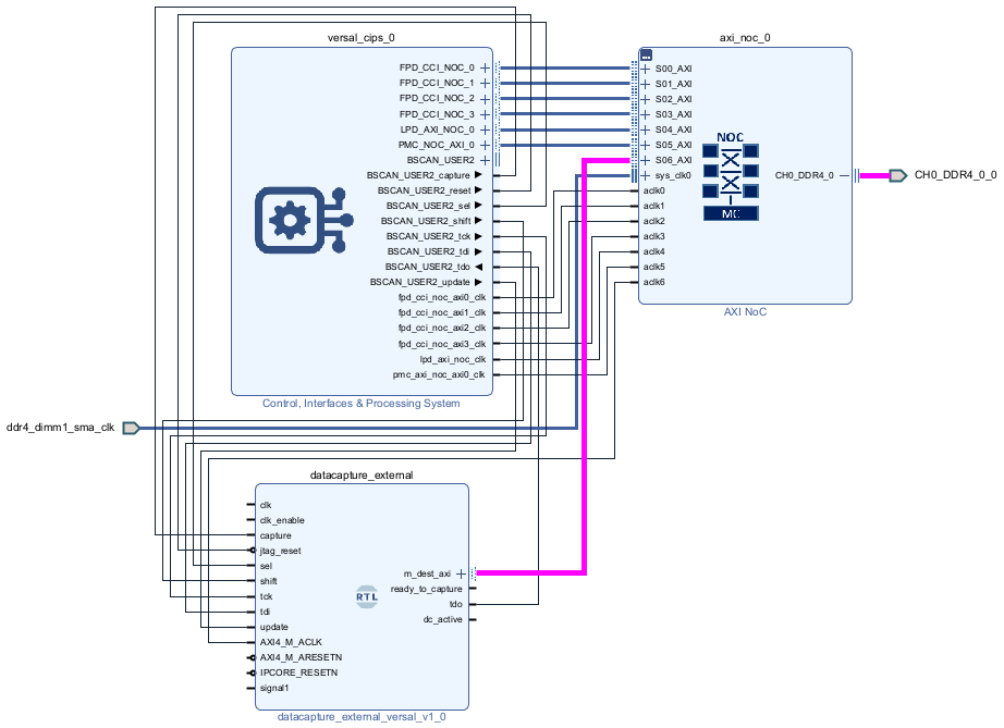 The Vivado block design shows the AXI4_M interface of the data capture IP for external memory connected to the S_AXI interface of the AXI NoC IP.