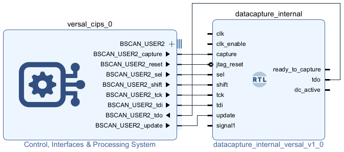 Vivado block design showing the data capture IP connected to the BSCAN_USER2 interface of the CIPS IP