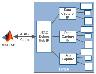 Multiple data capture IPs connect to different IPs in the FPGA design to capture data. The JTAG Debug Hub IP communicates with MATLAB on the host machine and with each data capture IP in the FPGA design.