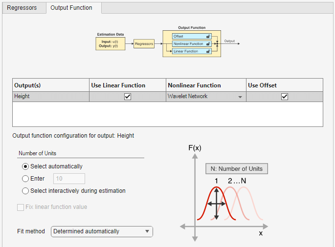 Output Function tab. On the top is a block diagram containing an Estimation Data block with estimation variables, a generic Regressors block, and an Output Function block that contains the components Offset, Nonlinear Function, and Linear Function. Each component shows an icon of an open lock. Below the block diagram is a table that includes, from left to right, Output(s), Use Linear Function, Nonlinear Function, and Use Offset. The second row shows the settings for the Height variable. Use Linear function is selected. The selected Nonlinear Function is Wavelet Network. Use Offset is selected. Below the table is a set of parameters for configuring the wavelet network.