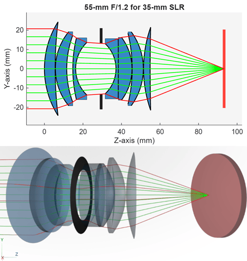 Double Gauss lens system visualized in 2-D (top) and 3-D (bottom) using the Optical Design and Simulation Library.