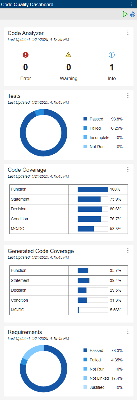 Code Quality Dashboard with metric results for a project.