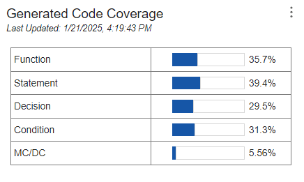 Generated code coverage section of the dashboard with results for all metric levels.