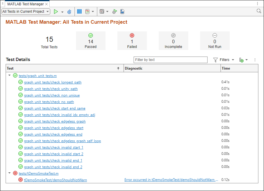 MATLAB Test Manager with 14 passed tests and 1 failed test.