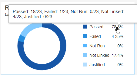 The mouse points to the legend in the requirements section of the dashboard. The tooltip indicates the number of requirements that link to tests that passed, failed, were not run, are not linked, and are justified. The tooltip also indicates the total number of requirements in the project.