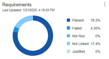 Requirements section of the dashboard with passed, failed, and unlinked requirements.