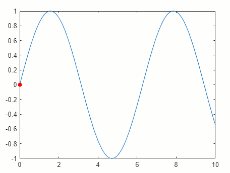 Animation of a red marker tracing a line plot of a sine wave