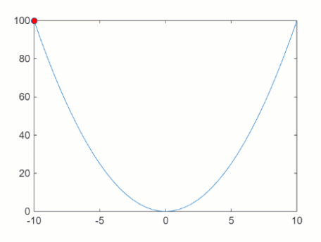 Animation of a red marker tracing a line plot of a parabola