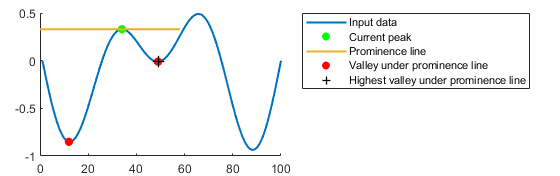 Plot of data with peaks. A horizontal line runs through the current peak. The highest valley under the prominence line is marked.