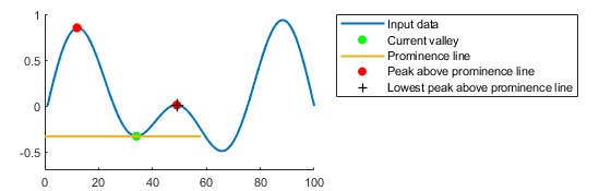 Plot of data with valleys. A horizontal line runs through the current valley. The lowest peak above the prominence line is marked.