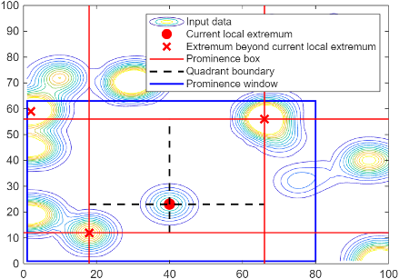 Contour plot of data with peaks. A rectangular window and a prominence box surround the current extremum. The prominence box is divided into four quadrants.