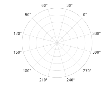 Polar axes with zero at 45 degrees. The angles increase as you move counterclockwise around the circle.