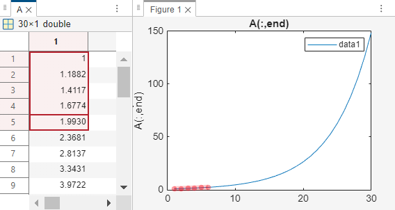 The selected vector elements in the Variables editor and the corresponding data points in the linked line plot are highlighted in red.