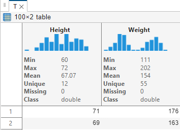 The Variables editor displays a sparkline and the min, max, mean, unique, missing, and class statistics in the header for each variable in table T.
