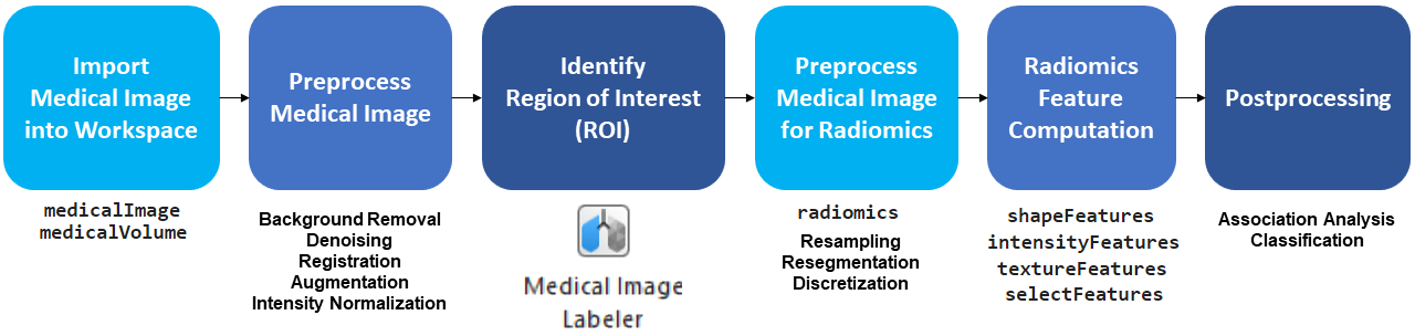 Typical radiomics workflow