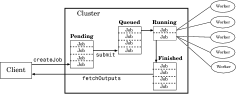 Schematic illustrating the lifecycle of a job.