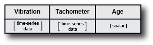 Single-system data. From left to right, the three-column two-row table contains the Vibration, Tachometer, and Age variable names in the top row and the data in the bottom row.