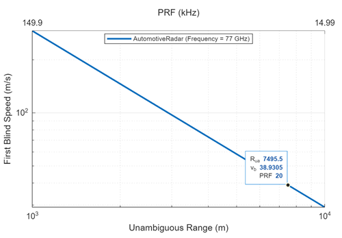 Range/Doppler coverage plot