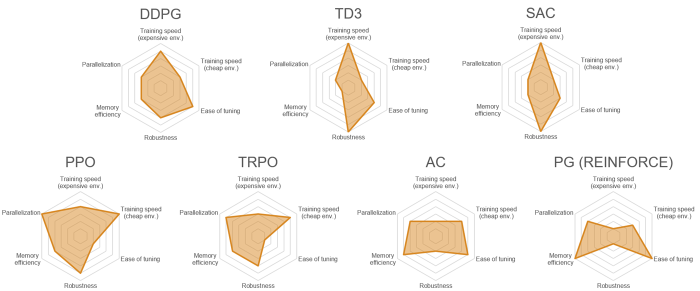 Seven agents compared in terms of training speed, ease of tuning, robustness, memory efficiency and parallelization capabilities.