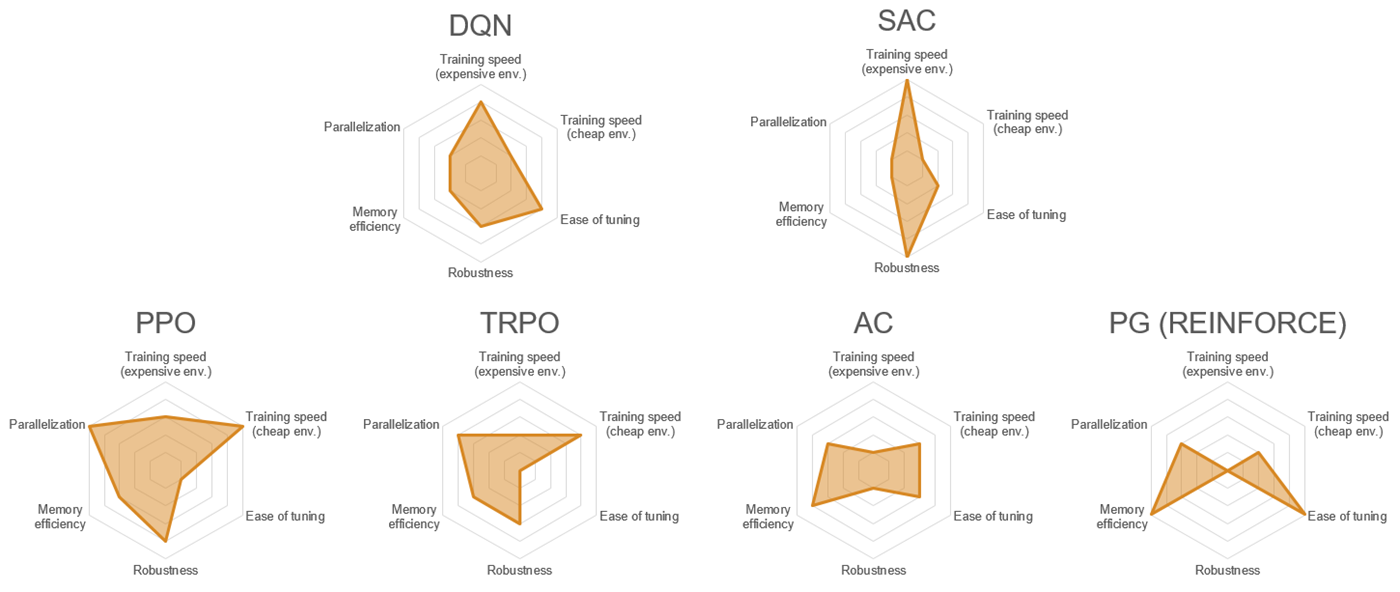 Five agents compared in terms of training speed, ease of tuning, robustness, memory efficiency and parallelization capabilities.