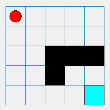 Basic 5-by-5 grid world with the agent indicated by a red circle in the top left corner, the terminal location indicated by a blue square in the bottom right corner, and four obstacle squares indicated by black squares in the middle.