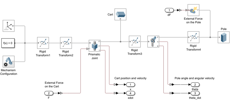 Subsystem that calculates the pendumum angular position and speed