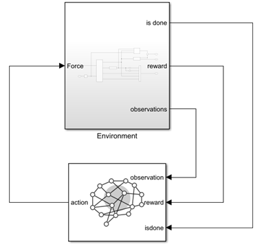 Simulink model of an environment in a feedback loop with an agent block