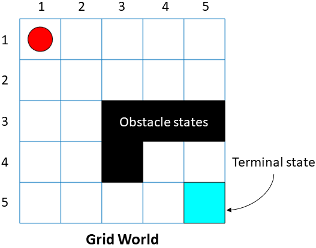Basic 5-by-5 grid world with the agent indicated by a red circle in the top left corner, the terminal location indicated by a blue square in the bottom right corner, and four obstacle squares indicated by black squares in the middle.