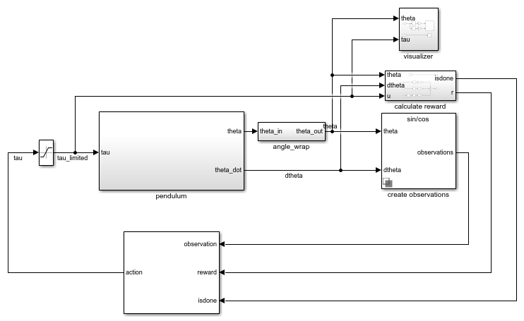 Simulink model of a pendulum system in a feedback loop with an agent block
