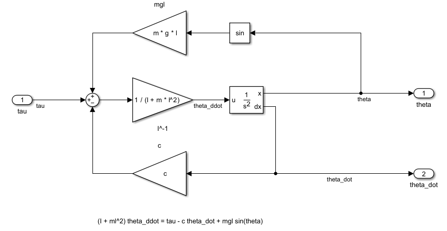 Subsystem that calculates the pendumum angular position and speed