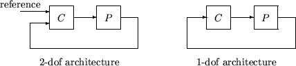 Block diagram of 2-dof and 1-dof architecture. 2-dof architecture has P*C with unit feedback, and a separate reference input to C. 1-dof architecture has P*C with unit feedback.