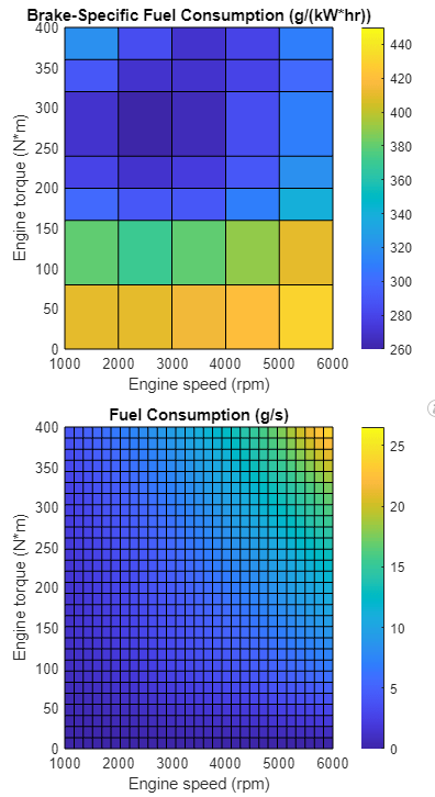 Heat map plot of fuel consumption for a given torque and speed and heat map plot of brake-specific fuel consumption for a given torque and speed.
