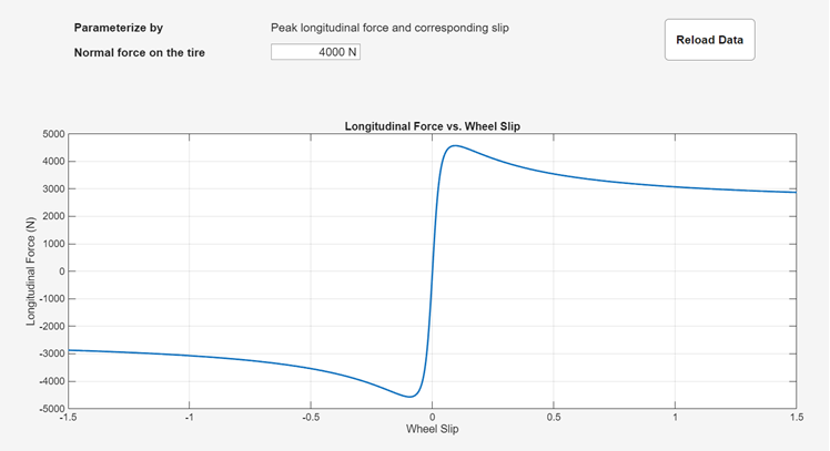Longitudinal force versus wheel slip figure window