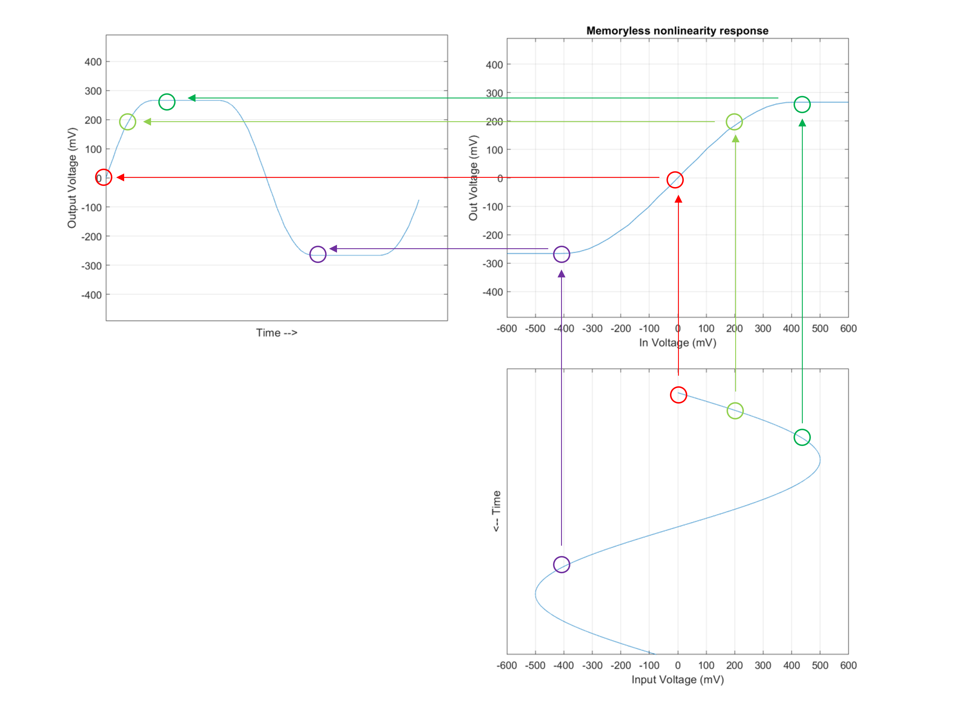 Memoryless nonlinearity