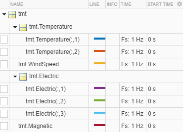 Tree view of the tmt timetable, listing the variables 'tmt.Temperature and tmt.Electric, with their respective channels, line colors, sampling frequencies and start times.