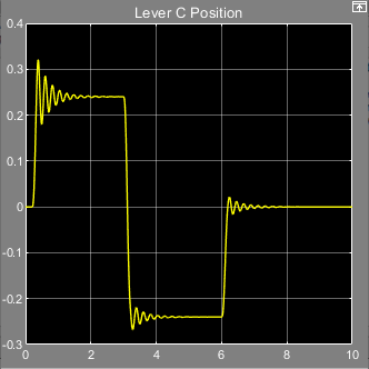 Lever C Position scope window showing normal model behavior.