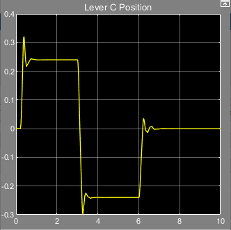 Lever C Position scope window showing a plot with reduced oscillation compared to the normal behavior.