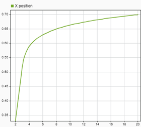 The Simulation Data Inspector shows a closer view of the robot position over the 20 second simulation. The maximum value on the y-axis is 0.7.