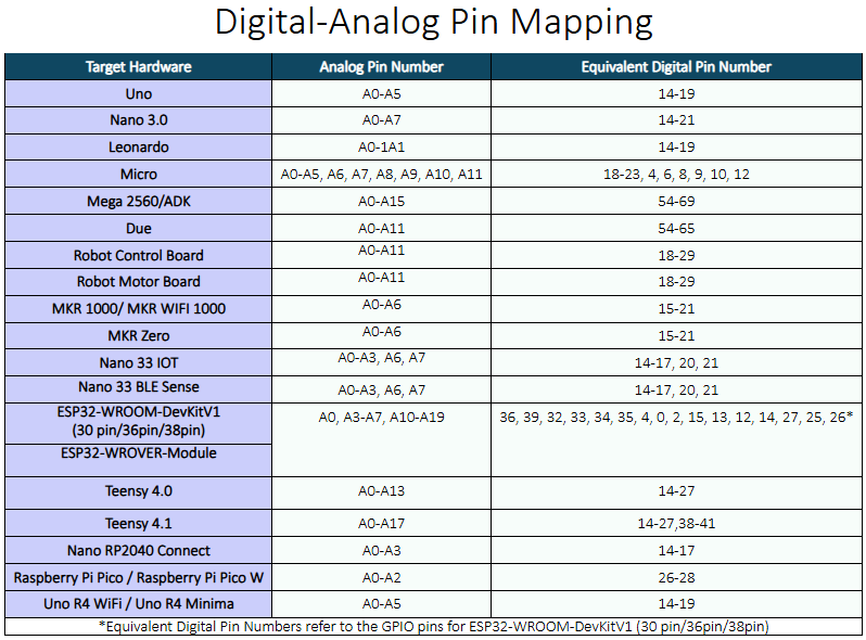 Digital to Analog pin mapping table for Arduino boards