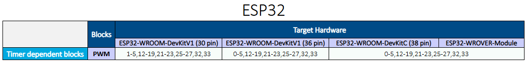 Arduino ESP32 timer dependent blocks pin mapping table