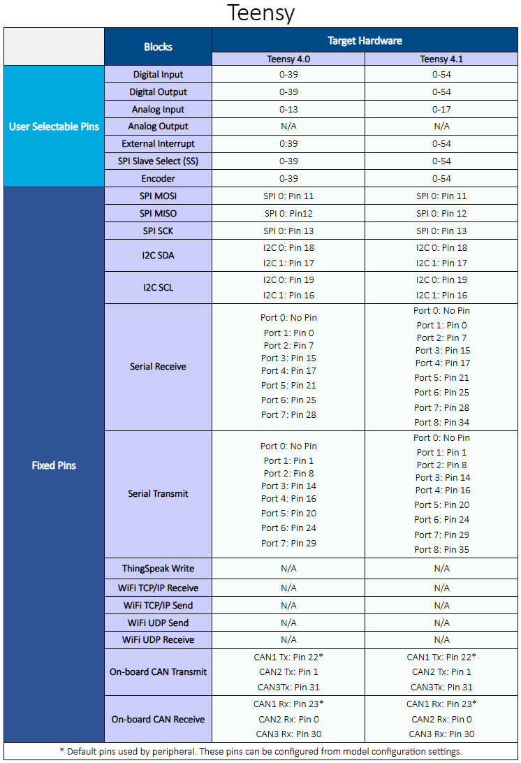 Arduino compatible Teensy hardware board pin configuration